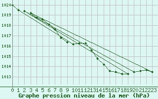 Courbe de la pression atmosphrique pour Pizen-Mikulka