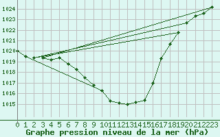 Courbe de la pression atmosphrique pour Weiden