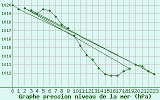 Courbe de la pression atmosphrique pour Nyon-Changins (Sw)