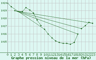 Courbe de la pression atmosphrique pour Vaduz