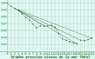 Courbe de la pression atmosphrique pour Saint-Paul-lez-Durance (13)