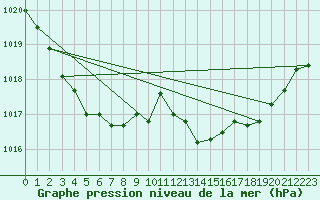 Courbe de la pression atmosphrique pour Le Luc (83)