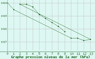 Courbe de la pression atmosphrique pour Forde / Bringelandsasen