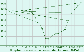 Courbe de la pression atmosphrique pour Sainte-Locadie (66)