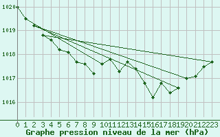 Courbe de la pression atmosphrique pour Eygliers (05)