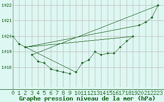 Courbe de la pression atmosphrique pour Belfort-Dorans (90)