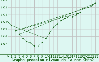 Courbe de la pression atmosphrique pour Koksijde (Be)