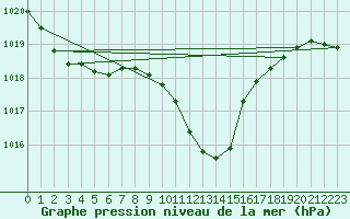 Courbe de la pression atmosphrique pour Harburg