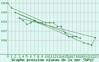 Courbe de la pression atmosphrique pour Estoher (66)