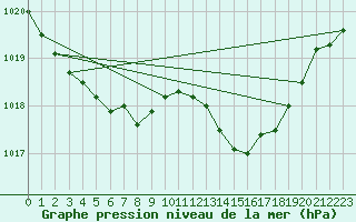 Courbe de la pression atmosphrique pour Dax (40)