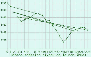 Courbe de la pression atmosphrique pour Portalegre