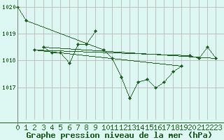 Courbe de la pression atmosphrique pour La Javie (04)