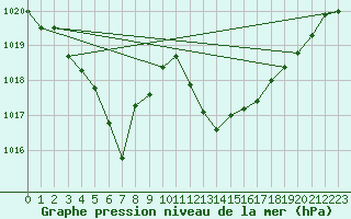 Courbe de la pression atmosphrique pour Sallanches (74)