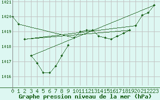 Courbe de la pression atmosphrique pour Gayndah