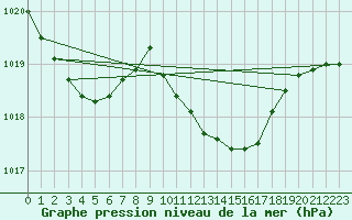 Courbe de la pression atmosphrique pour Pershore