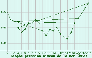 Courbe de la pression atmosphrique pour Siedlce