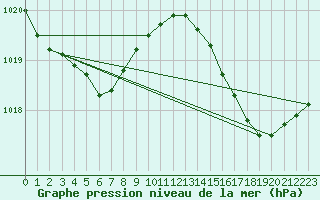 Courbe de la pression atmosphrique pour Cap Cpet (83)