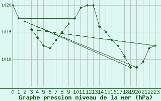 Courbe de la pression atmosphrique pour Nmes - Garons (30)