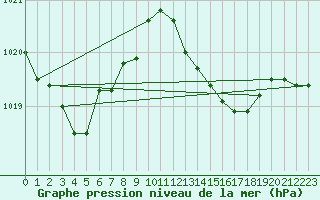 Courbe de la pression atmosphrique pour Belfort-Dorans (90)