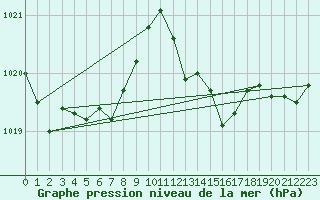 Courbe de la pression atmosphrique pour Recoubeau (26)