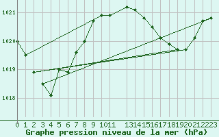 Courbe de la pression atmosphrique pour Vanclans (25)