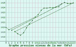 Courbe de la pression atmosphrique pour Hd-Bazouges (35)