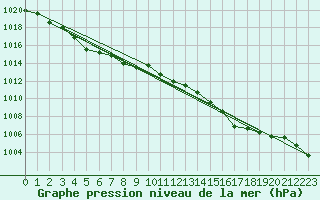 Courbe de la pression atmosphrique pour Ballypatrick Forest