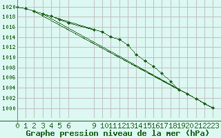 Courbe de la pression atmosphrique pour Nostang (56)