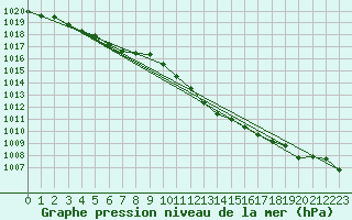 Courbe de la pression atmosphrique pour Weinbiet