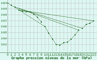 Courbe de la pression atmosphrique pour Kapfenberg-Flugfeld