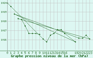 Courbe de la pression atmosphrique pour Florennes (Be)