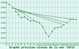 Courbe de la pression atmosphrique pour Gourdon (46)