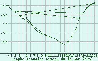 Courbe de la pression atmosphrique pour Roth