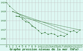 Courbe de la pression atmosphrique pour Uto