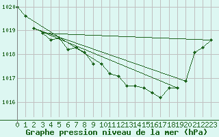 Courbe de la pression atmosphrique pour Retie (Be)