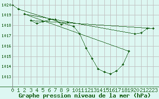 Courbe de la pression atmosphrique pour Crdoba Aeropuerto