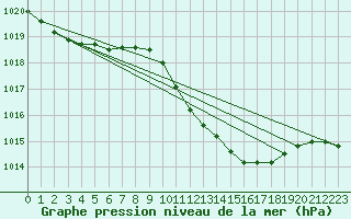 Courbe de la pression atmosphrique pour Dourbes (Be)