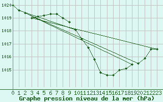 Courbe de la pression atmosphrique pour Deuselbach