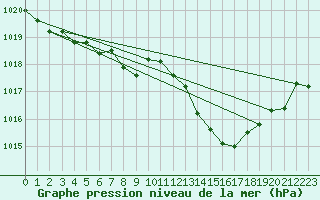 Courbe de la pression atmosphrique pour Bares