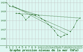 Courbe de la pression atmosphrique pour Harville (88)