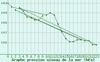 Courbe de la pression atmosphrique pour Rochegude (26)