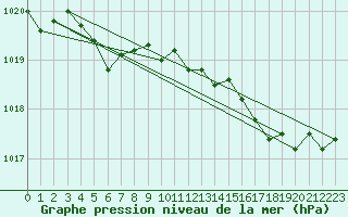 Courbe de la pression atmosphrique pour Ueckermuende