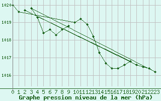 Courbe de la pression atmosphrique pour Aouste sur Sye (26)