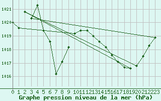 Courbe de la pression atmosphrique pour Castellbell i el Vilar (Esp)