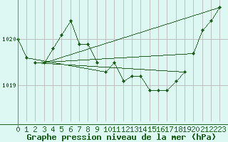 Courbe de la pression atmosphrique pour Pizen-Mikulka