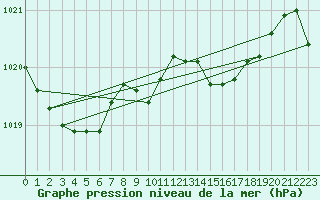 Courbe de la pression atmosphrique pour Bares