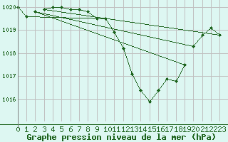 Courbe de la pression atmosphrique pour Altenrhein