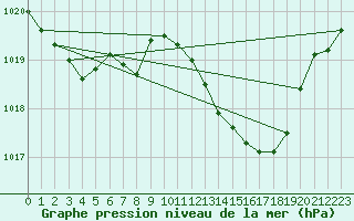 Courbe de la pression atmosphrique pour Mlaga, Puerto