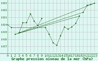 Courbe de la pression atmosphrique pour Elgoibar