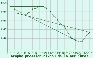 Courbe de la pression atmosphrique pour Bellefontaine (88)